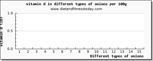 onions vitamin d per 100g